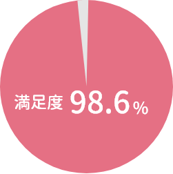 満足度98.6％